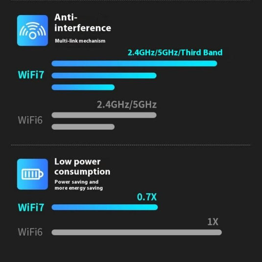 [BE6500] Tri-Band WiFi 7 Wireless Network Card 6500M USB 3.0 Adapter for PC