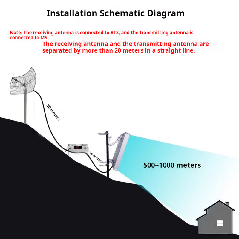 Chargez l&#39;image dans la visionneuse de la galerie, Mobile Signal Booster Accessories: Grid Antenna + Panel Antenna Accessory Kit
