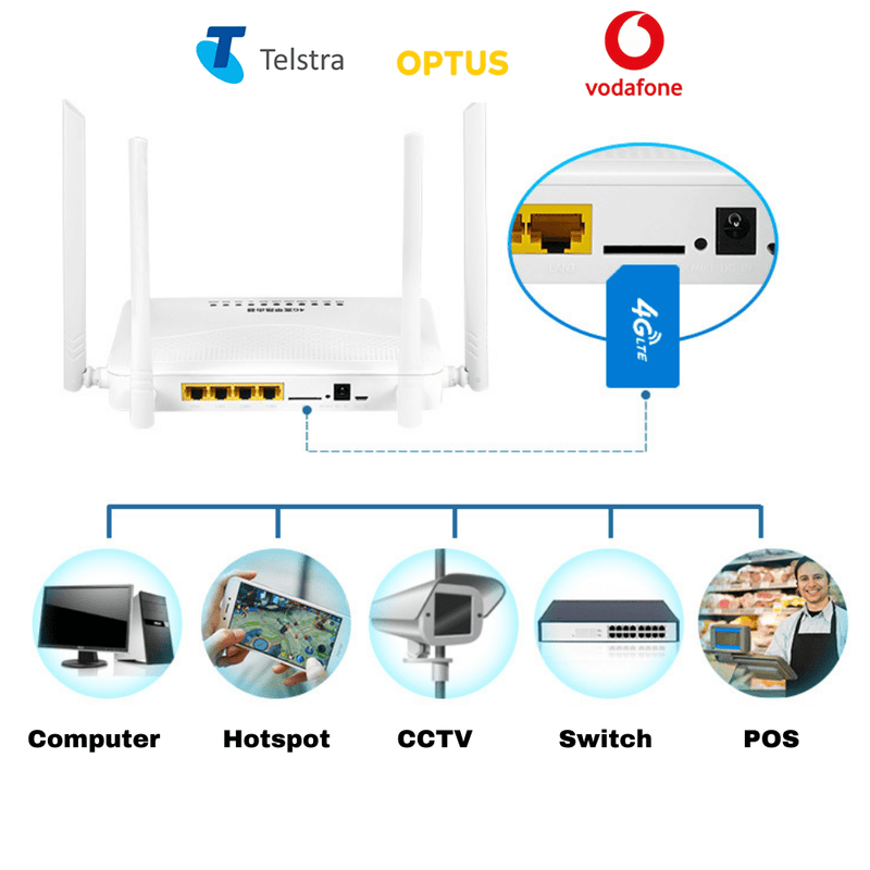 Load image into Gallery viewer, Unlocked 3G/4G LTE 4 LAN Ports Portable Wireless WIFI Router CCTV Switch - Polar Tech Australia
